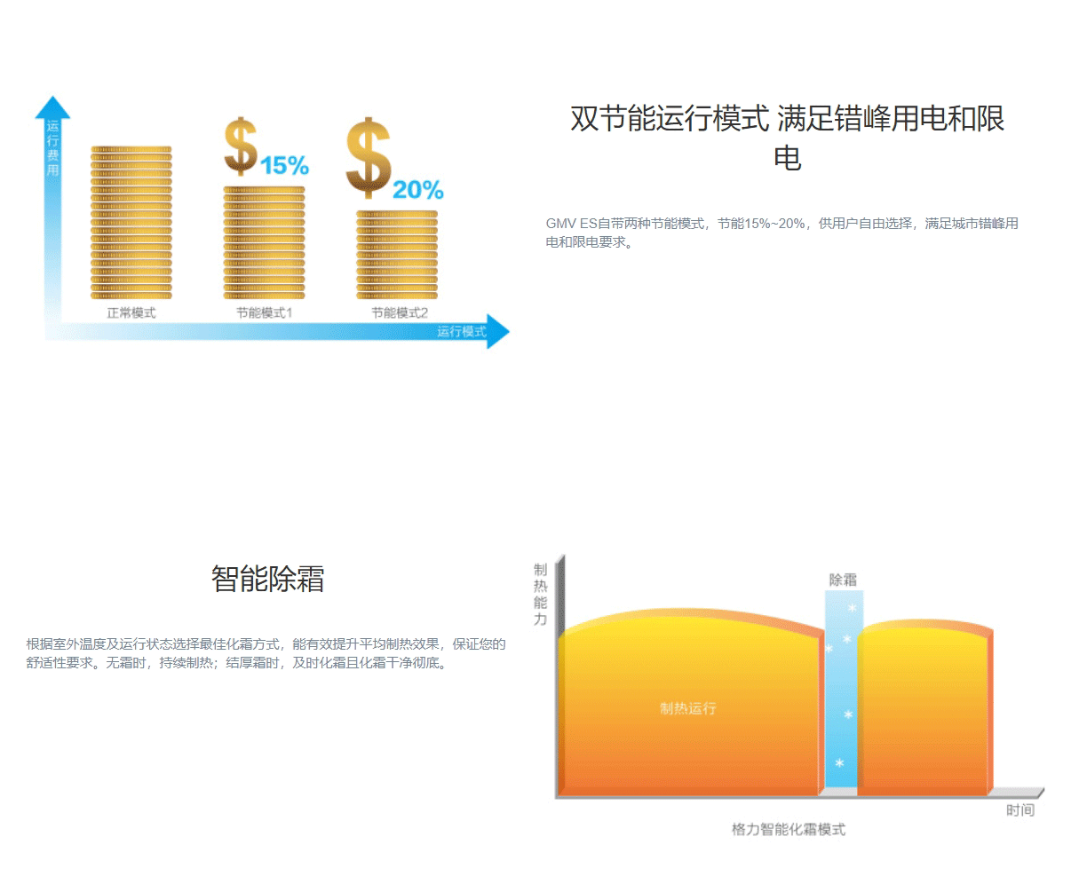 GMV5S全直流變頻多聯(lián)機組